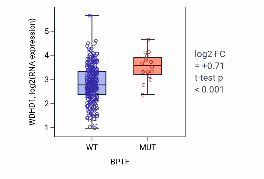 Box plot of WDHD1 in BPTF-low vs BPTF-high samples in STAD.