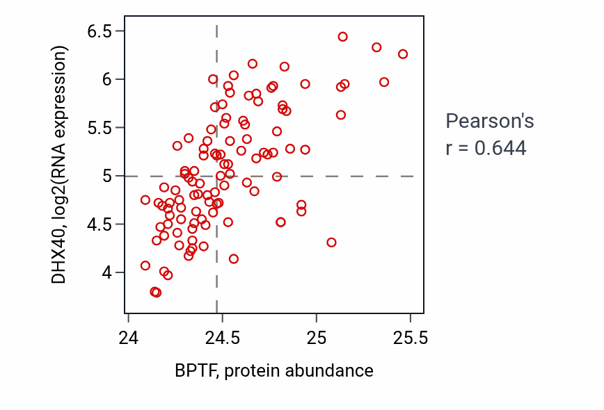 Per-sample scatter of BPTF vs DHX40 in LSCC (Pearson r = 0.64).