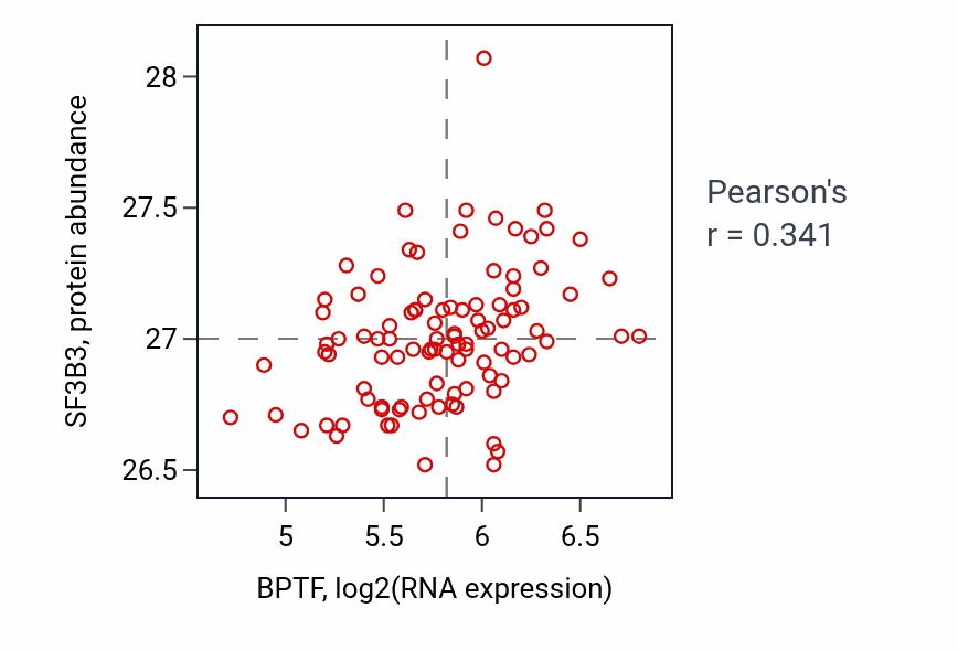Per-sample scatter of BPTF vs SF3B3 in GBM (Pearson r = 0.34).