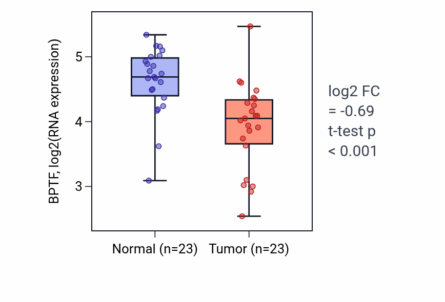 Tumor-vs-normal expression box plot for BPTF in THCA.