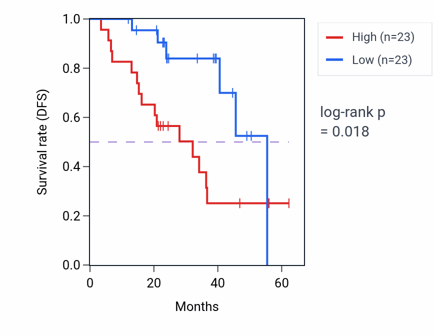 Kaplan&ndash;Meier survival curve for BPTF mass-spec protein-high vs -low samples in HNSC.