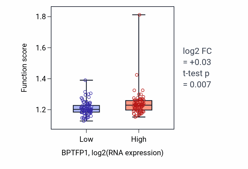 Box plot of Phospholipid biosynthetic process in BPTFP1-low vs BPTFP1-high samples in ESCA.