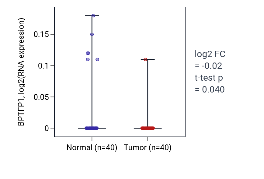 Tumor-vs-normal expression box plot for BPTFP1 in HNSC.
