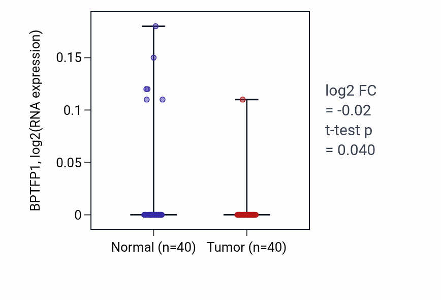 Tumor-vs-normal expression box plot for BPTFP1 RNA in HNSC.
