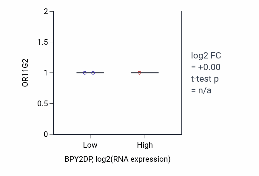Box plot of OR11G2 in BPY2DP-low vs BPY2DP-high samples in STAD.