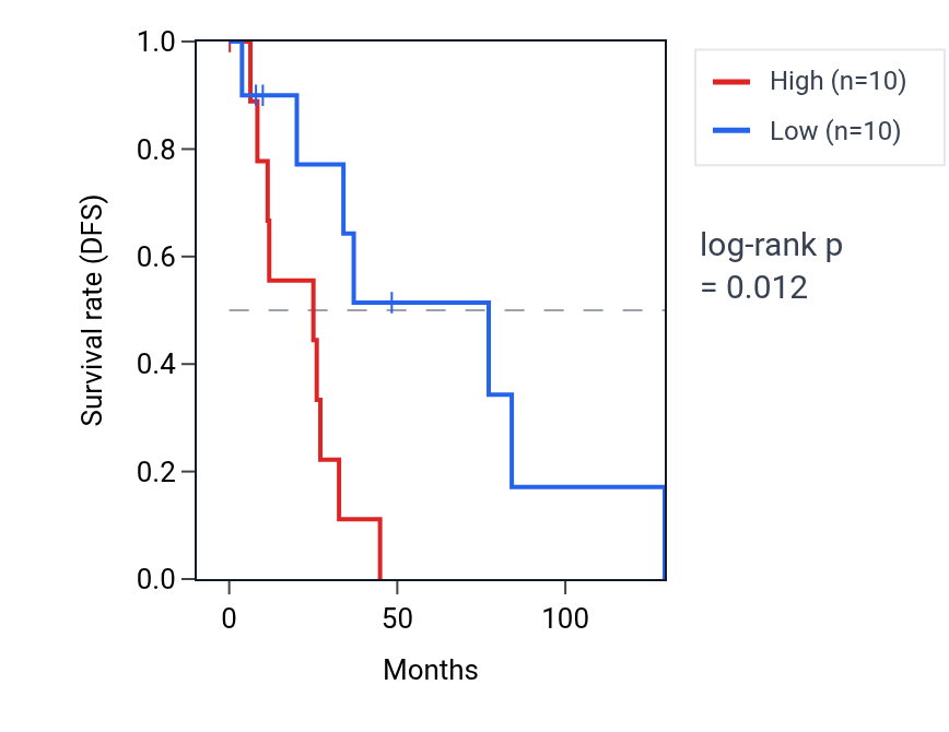 Kaplan&ndash;Meier survival curve for BRAFP1 RNA expression in BRCA: high vs low expression groups.