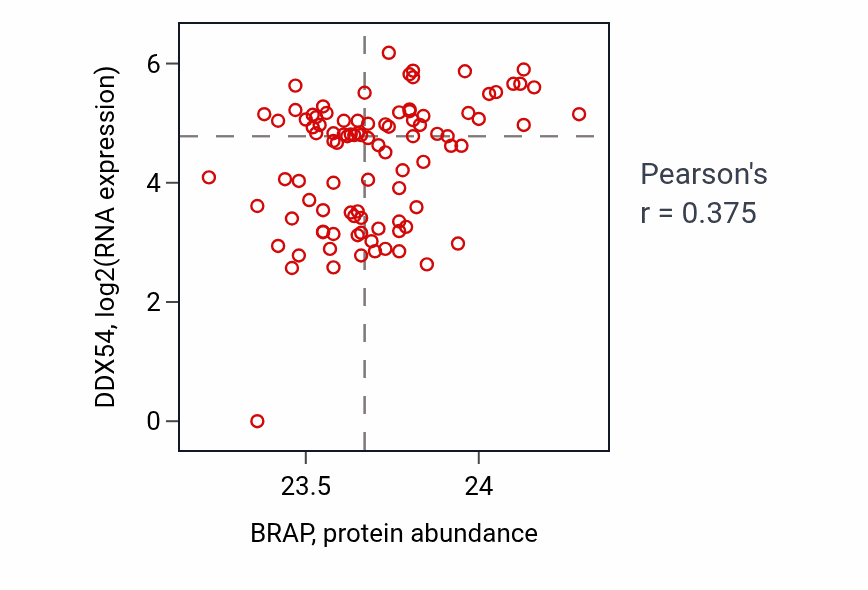 Per-sample scatter of BRAP vs DDX54 in UCEC (Pearson r = 0.38).