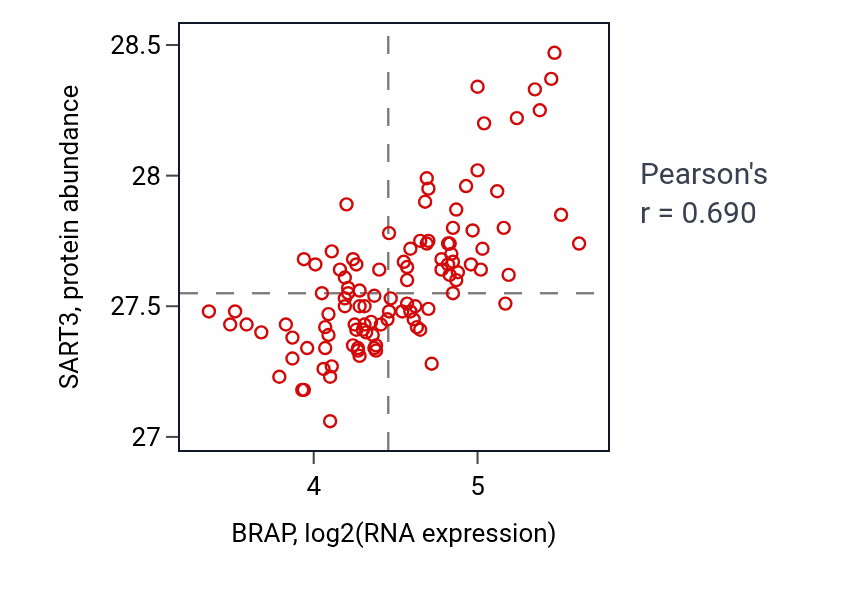 Per-sample scatter of BRAP vs SART3 in LSCC (Pearson r = 0.69).