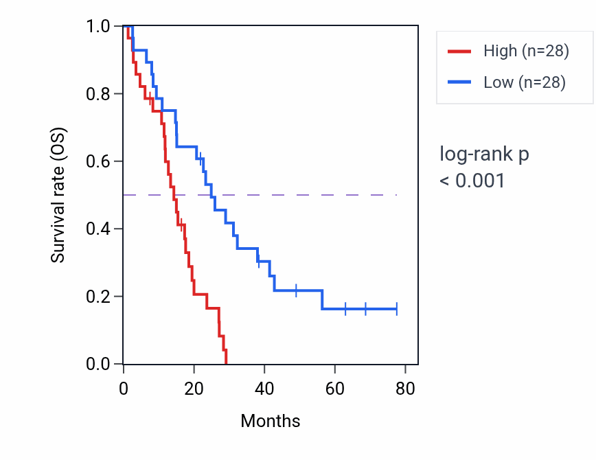 Kaplan&ndash;Meier survival curve for BRAP RNA expression in MESO: high vs low expression groups.
