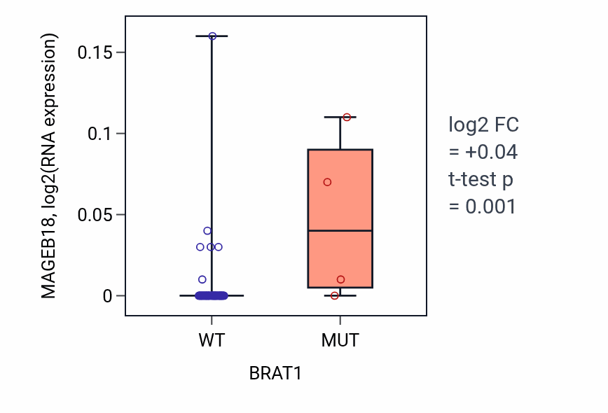 Box plot of MAGEB18 in BRAT1-low vs BRAT1-high samples in SOFT_TISSUE.