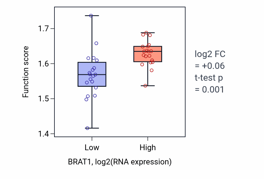 Box plot of Viral translational termination-reinitiation in BRAT1-low vs BRAT1-high samples in BONE.
