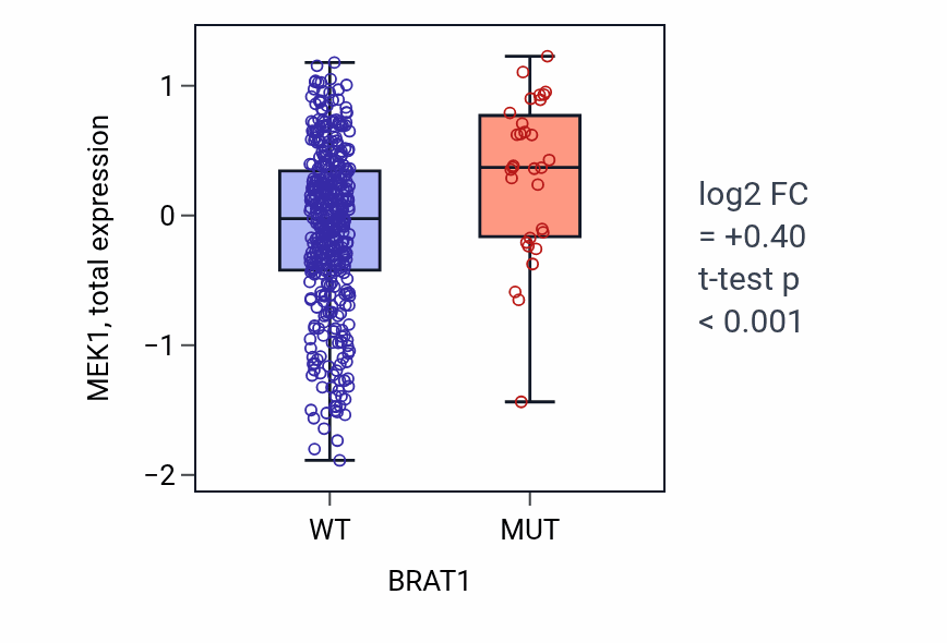 Box plot of MEK1 in BRAT1-low vs BRAT1-high samples in UCEC.