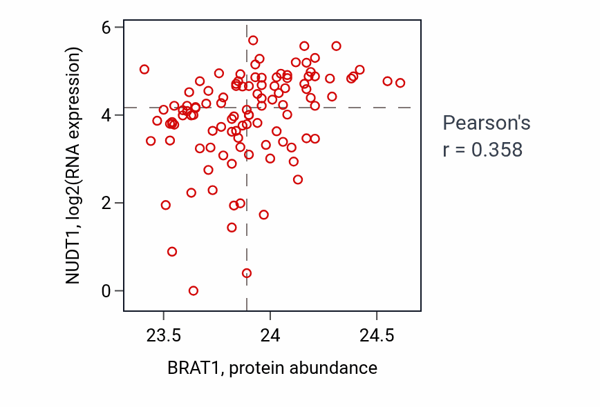 Per-sample scatter of BRAT1 vs NUDT1 in HNSC (Pearson r = 0.36).