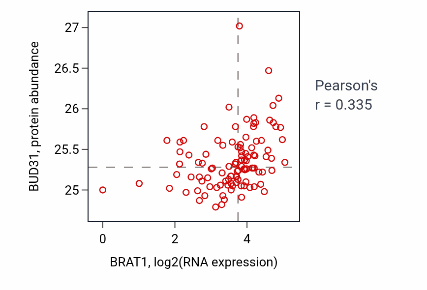 Per-sample scatter of BRAT1 vs BUD31 in HNSC (Pearson r = 0.34).