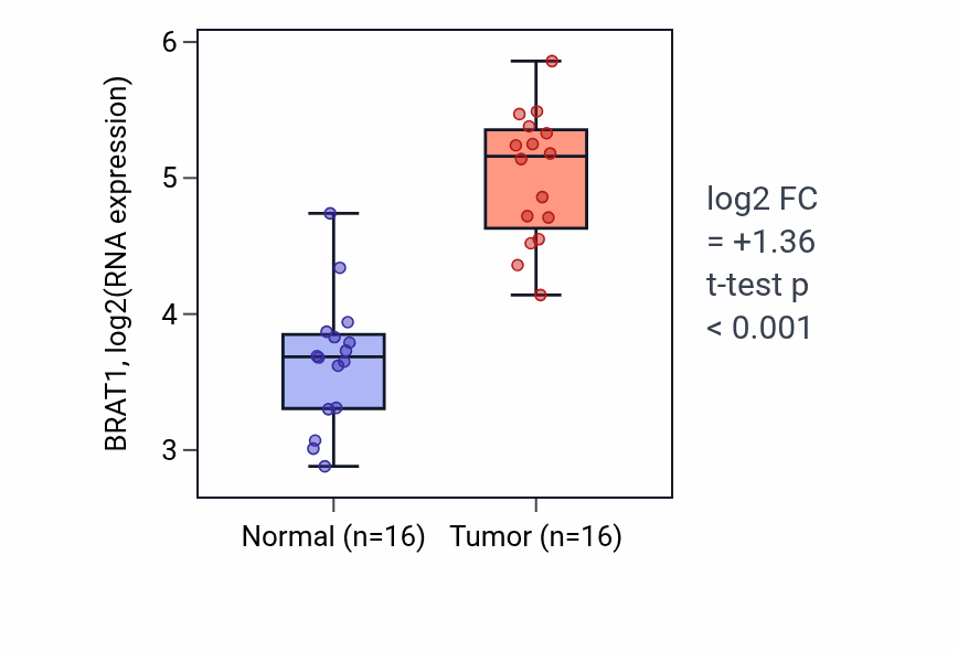 Tumor-vs-normal expression box plot for BRAT1 RNA in HNSC.