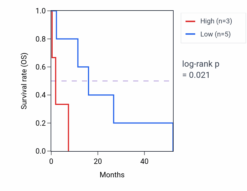 Kaplan&ndash;Meier survival curve for BRAT1 mass-spec protein-high vs -low samples in PDAC.
