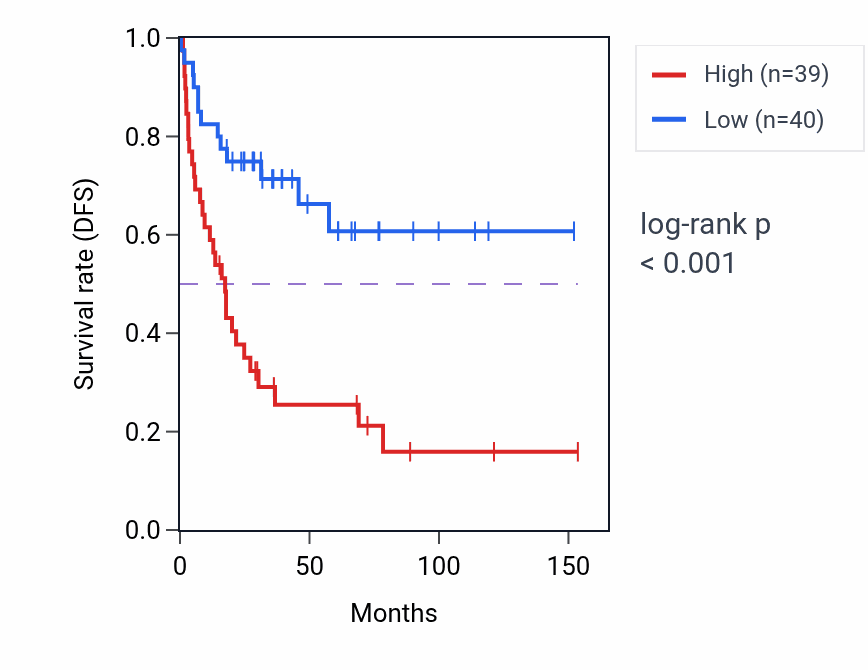 Kaplan&ndash;Meier survival curve for BRAT1 RNA-high vs -low samples in ACC.
