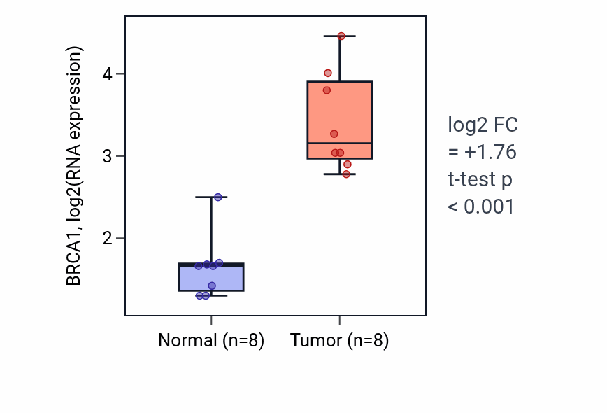 Tumor-vs-normal expression box plot for BRCA1 in BLCA.