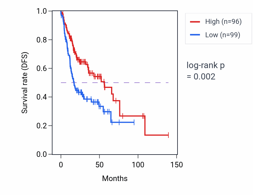 Kaplan&ndash;Meier survival curve for BRCA1P1 RNA expression in HNSC: high vs low expression groups.