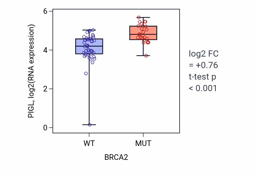 Box plot of PIGL in BRCA2-low vs BRCA2-high samples in LARGE_INTESTINE.