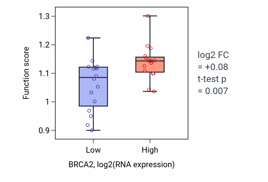 Box plot of Replication fork processing in BRCA2-low vs BRCA2-high samples in OESOPHAGUS.