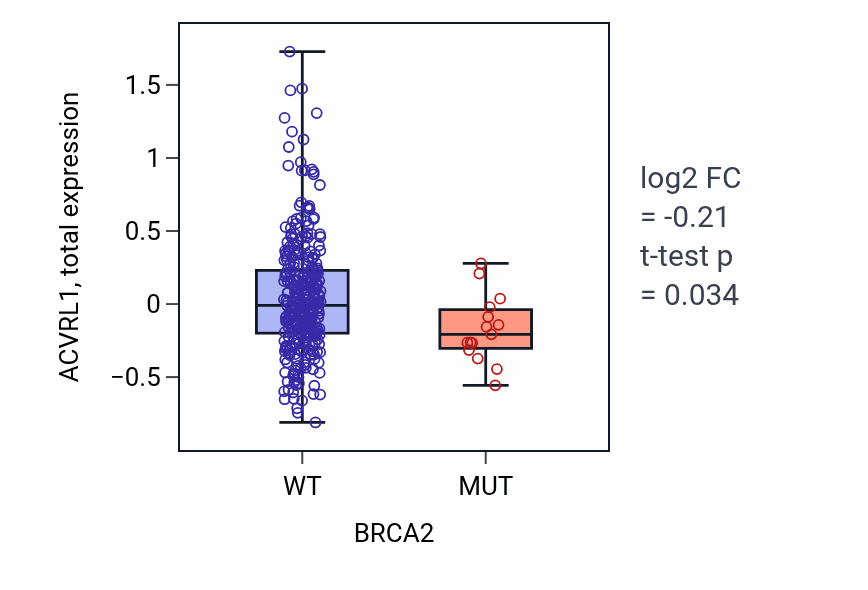 Box plot of ACVRL1 in BRCA2-low vs BRCA2-high samples in COAD.