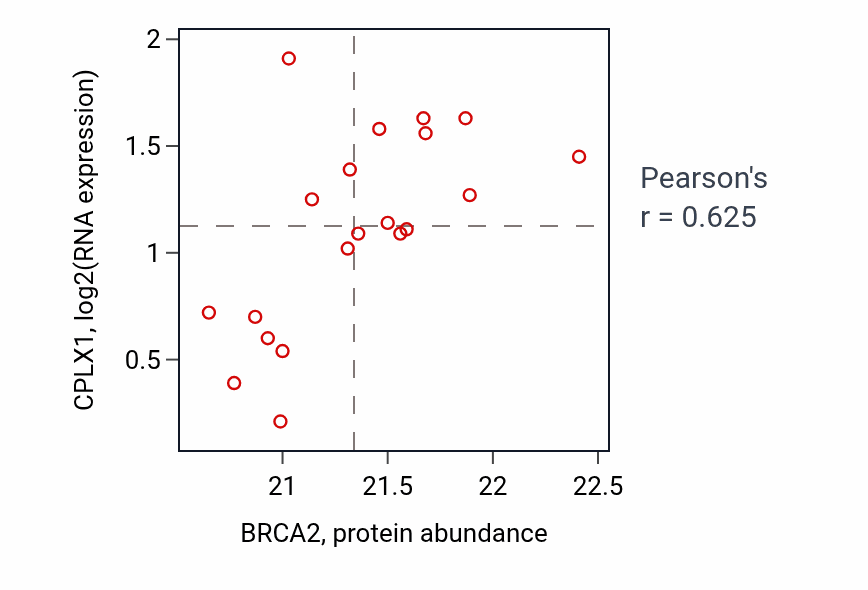 Per-sample scatter of BRCA2 vs CPLX1 in CCRCC (Pearson r = 0.62).