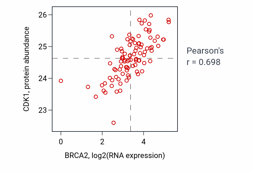 Per-sample scatter of BRCA2 vs CDK1 in UCEC (Pearson r = 0.70).