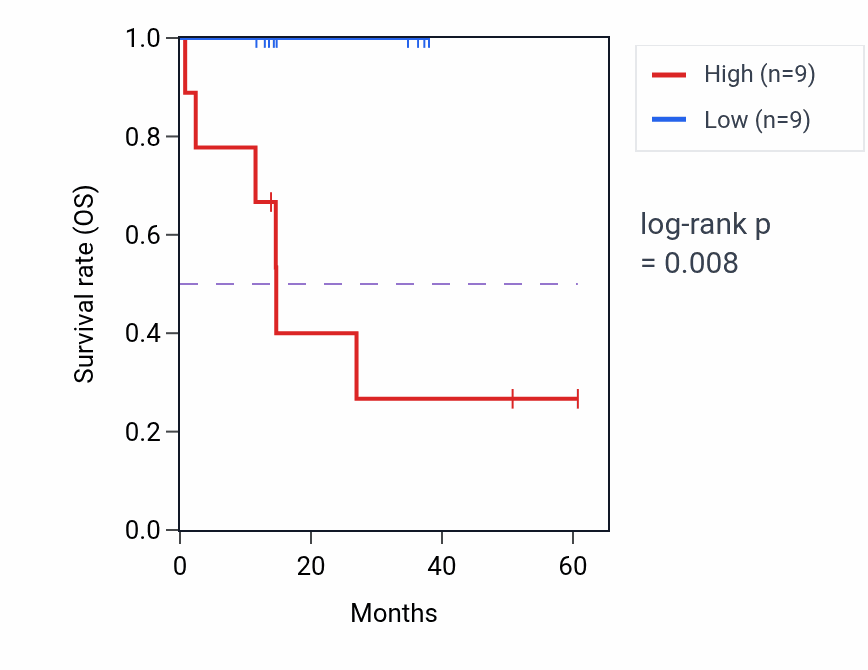 Kaplan&ndash;Meier survival curve for BRCA2 mass-spec protein-high vs -low samples in LUAD.