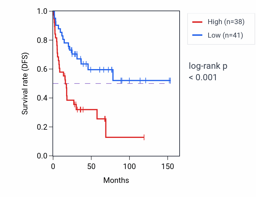 Kaplan&ndash;Meier survival curve for BRCA2 RNA-high vs -low samples in ACC.