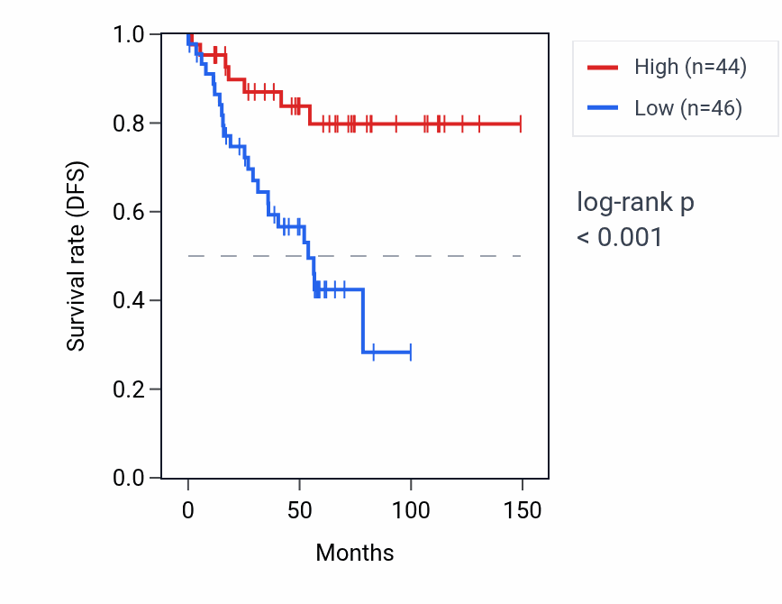Kaplan&ndash;Meier survival curve for BRCC3 RNA expression in KIRC: high vs low expression groups.