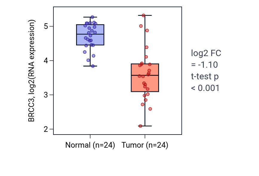 Tumor-vs-normal expression box plot for BRCC3 in KIRC.