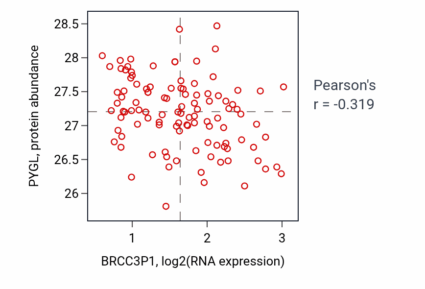 Per-sample scatter of BRCC3P1 vs PYGL in LSCC (Pearson r = -0.32).