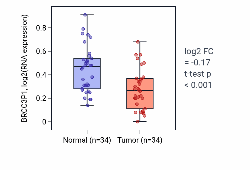Tumor-vs-normal expression box plot for BRCC3P1 RNA in KIRC.