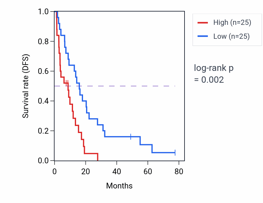 Kaplan&ndash;Meier survival curve for BRCC3P1 RNA-high vs -low samples in MESO.