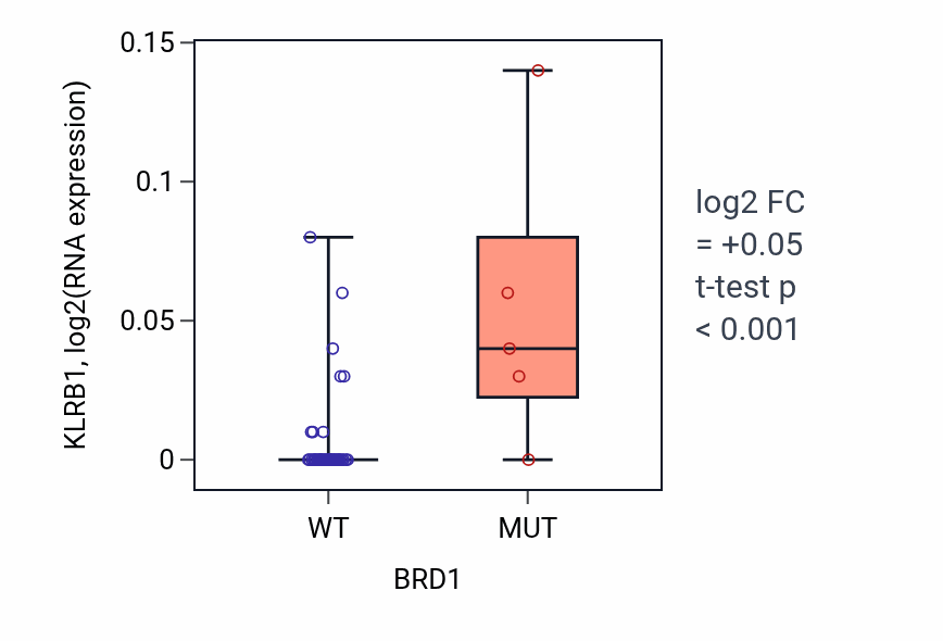 Box plot of KLRB1 in BRD1-low vs BRD1-high samples in UPPER_AERODIGESTIVE_TRACT.