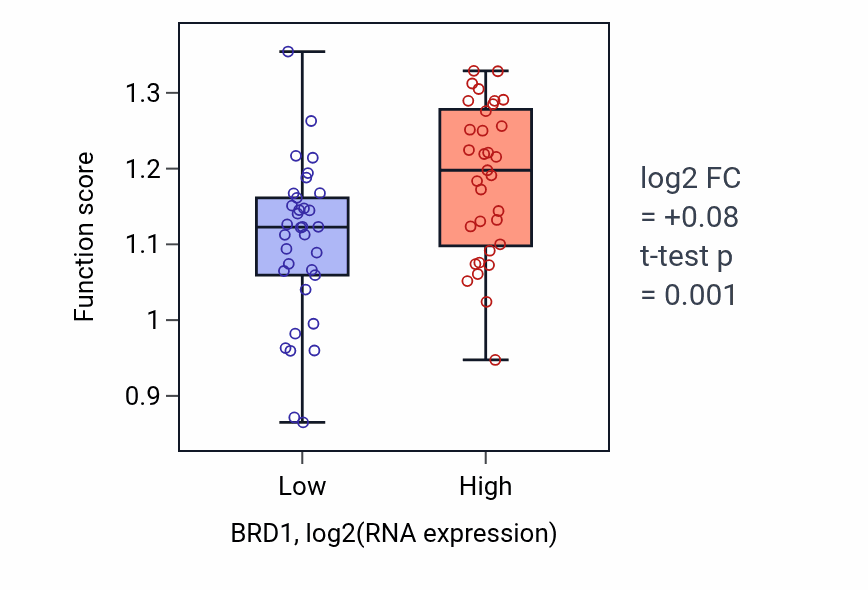 Box plot of Negative regulation of chromosome condensation in BRD1-low vs BRD1-high samples in LARGE_INTESTINE.