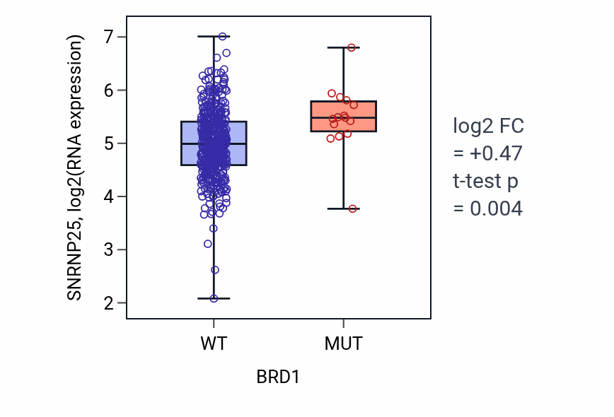 Box plot of SNRNP25 in BRD1-low vs BRD1-high samples in COAD.