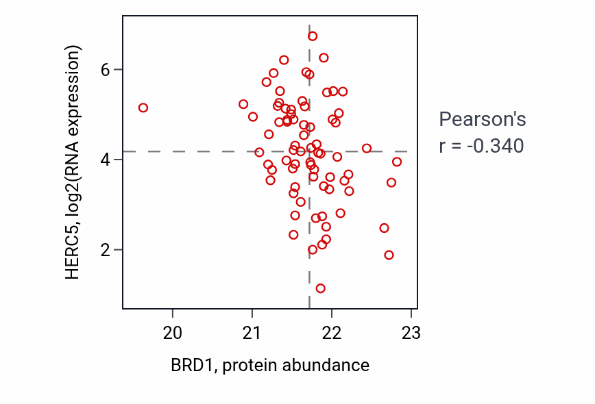 Per-sample scatter of BRD1 vs HERC5 in OV (Pearson r = -0.34).