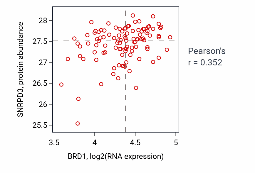Per-sample scatter of BRD1 vs SNRPD3 in PDAC (Pearson r = 0.35).
