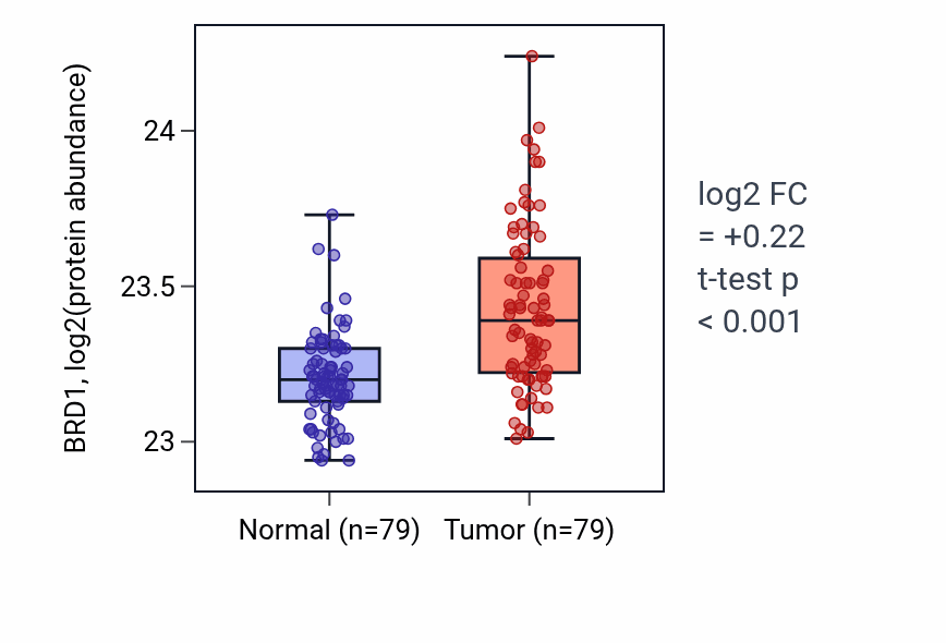 Tumor-vs-normal mass-spec protein box plot for BRD1 in LSCC.