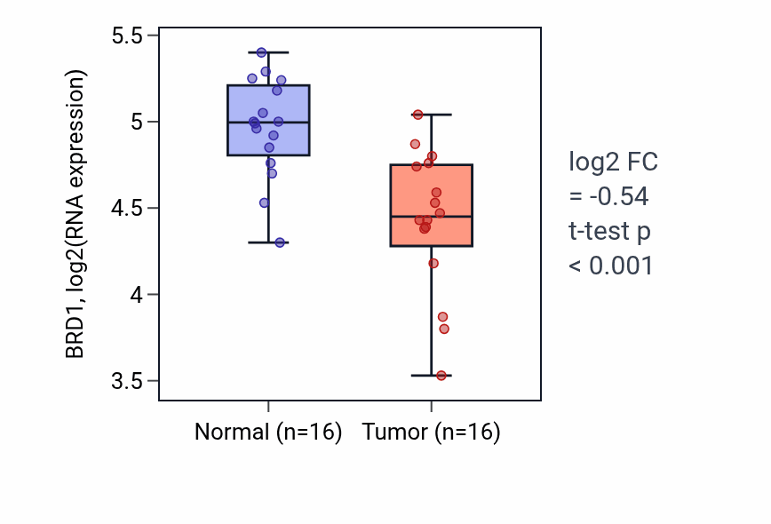 Tumor-vs-normal expression box plot for BRD1 RNA in THCA.
