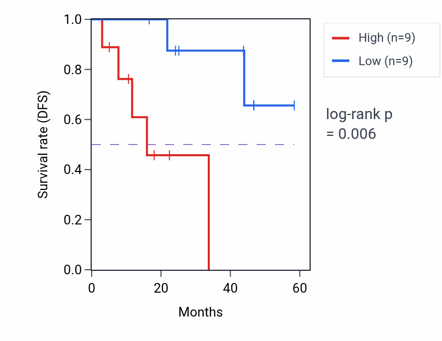 Kaplan&ndash;Meier survival curve for BRD1 mass-spec protein-high vs -low samples in LSCC.