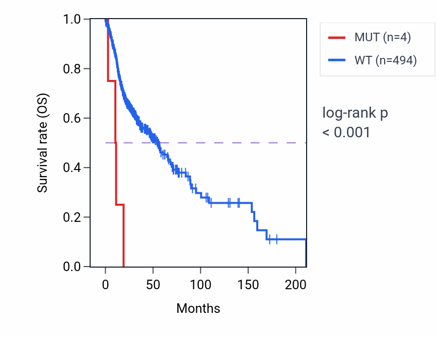 Kaplan&ndash;Meier survival curve for BRD1 mutant vs wild-type samples in HNSC.