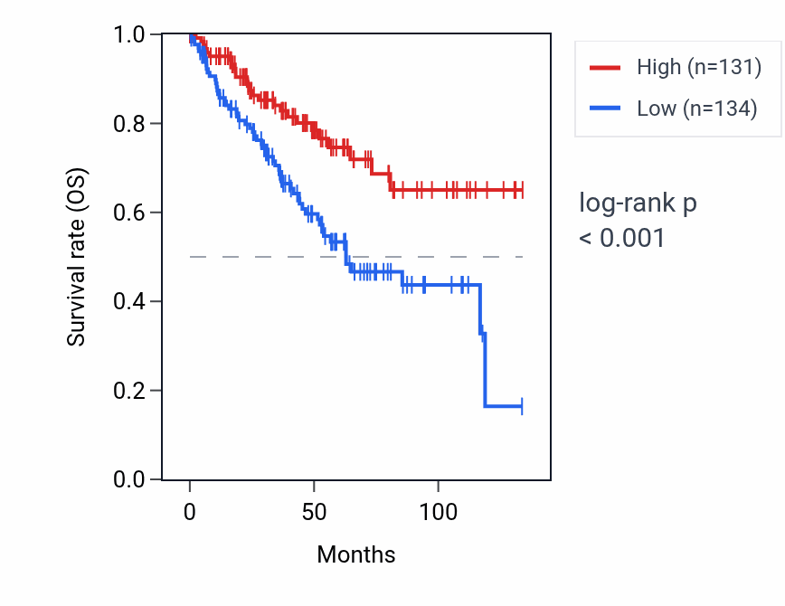 Kaplan&ndash;Meier survival curve for BRD2 RNA expression in KIRC: high vs low expression groups.
