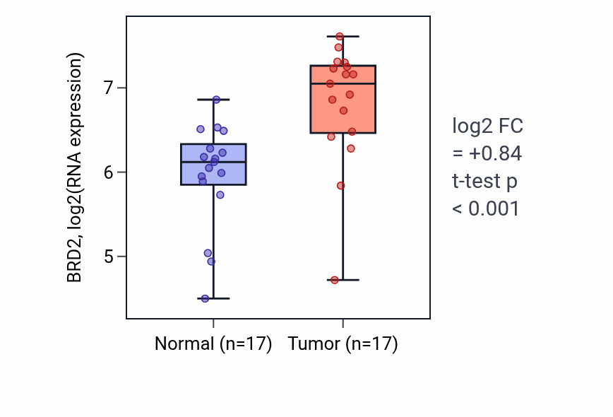 Tumor-vs-normal expression box plot for BRD2 in HNSC.