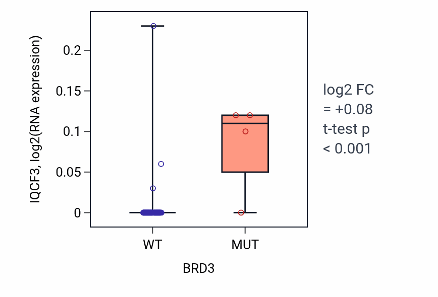 Box plot of IQCF3 in BRD3-low vs BRD3-high samples in PANCREAS.