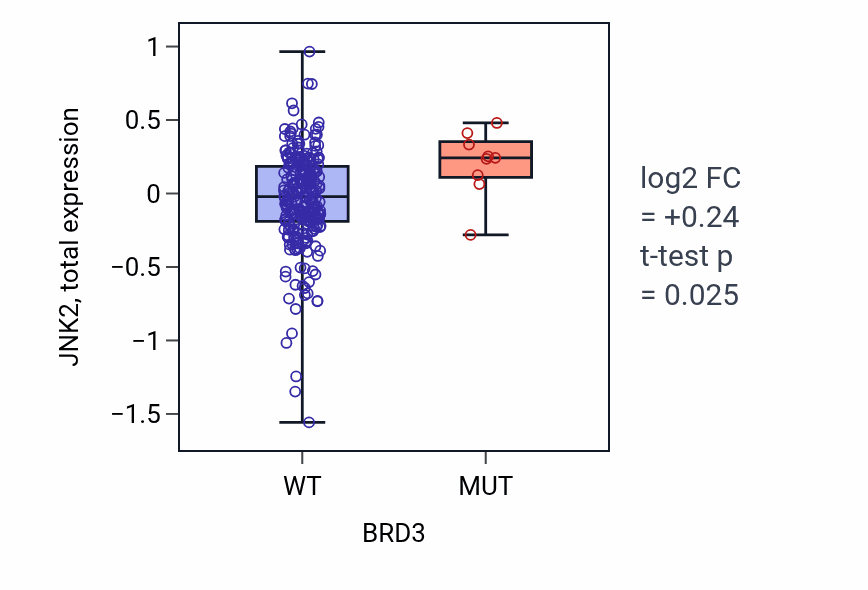 Box plot of JNK2 in BRD3-low vs BRD3-high samples in STAD.