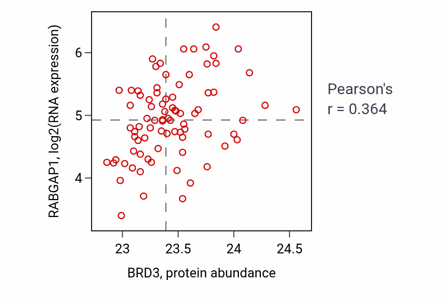 Per-sample scatter of BRD3 vs RABGAP1 in OV (Pearson r = 0.36).