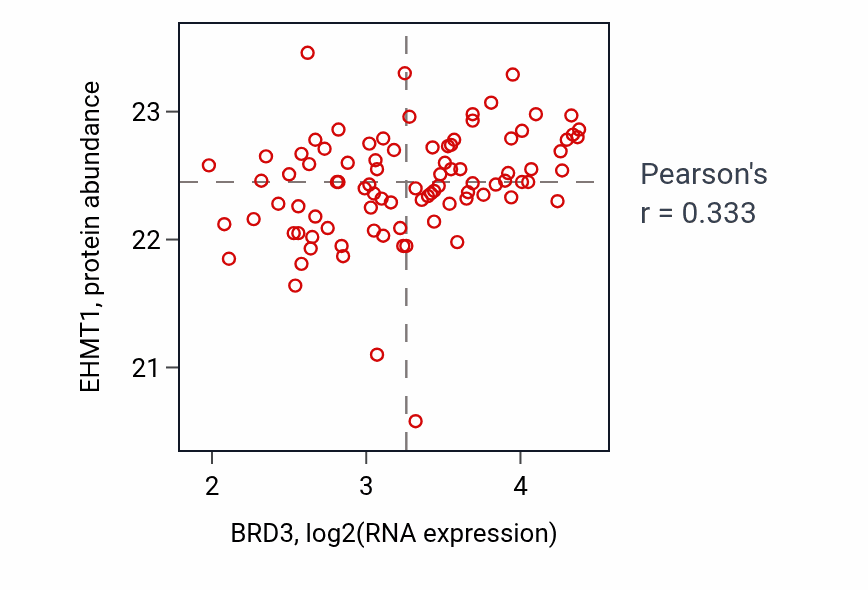 Per-sample scatter of BRD3 vs EHMT1 in COAD (Pearson r = 0.33).